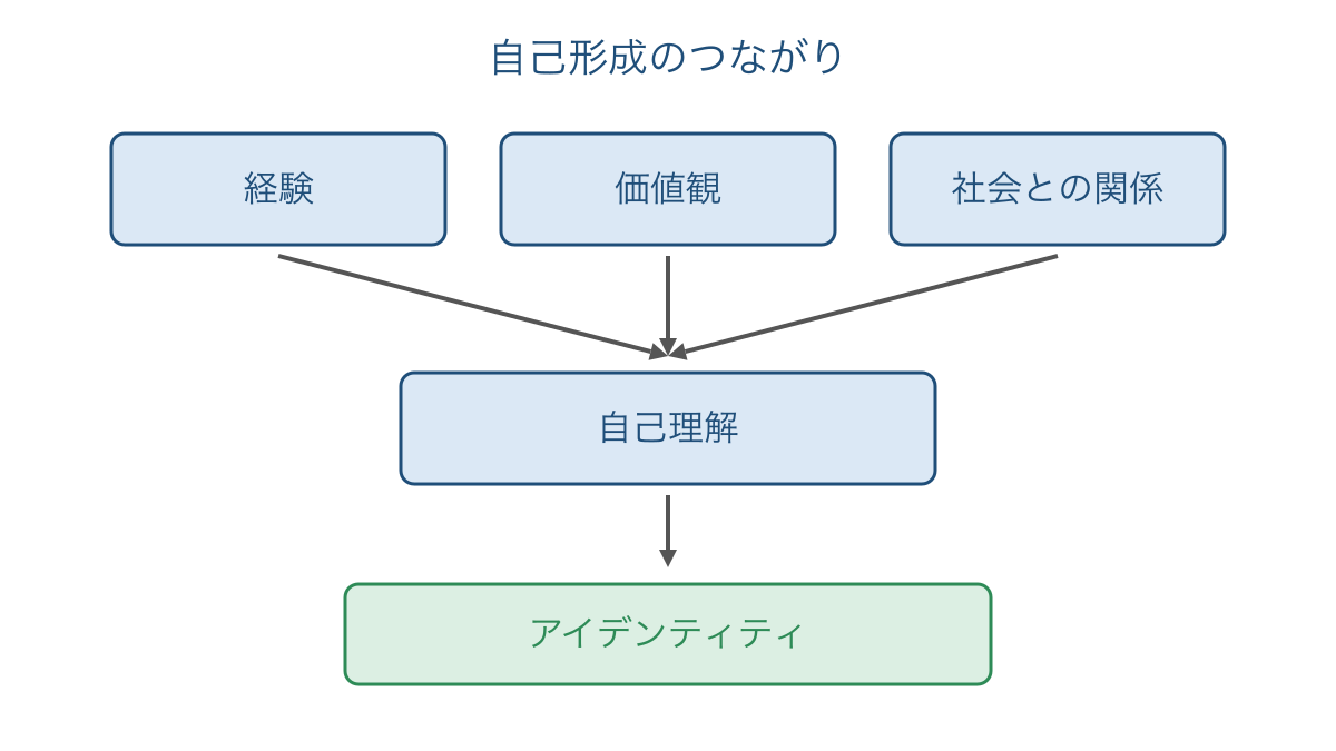 図1 経験と価値観と社会の関係から考える自己形成