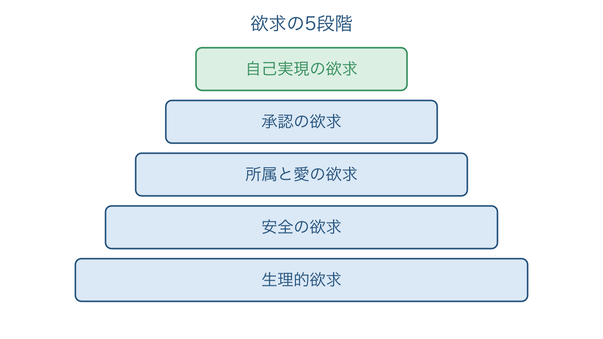 図2 生理的欲求から自己実現へ並べた欲求の5段階