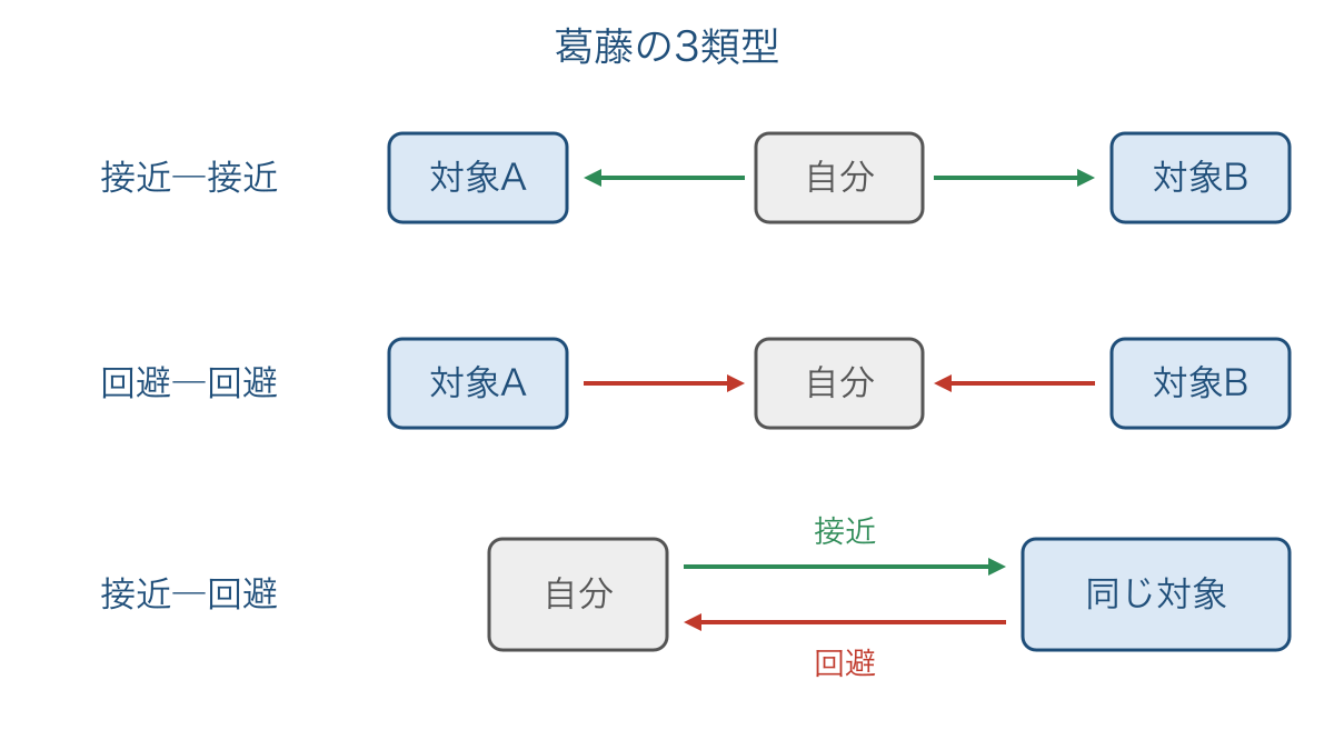 図3 対象への気持ちの向きで見分ける葛藤の3類型