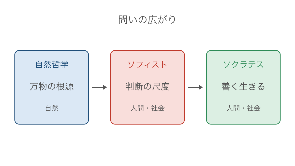 図1　自然の根源から人間の判断と善い生へ広がる問い