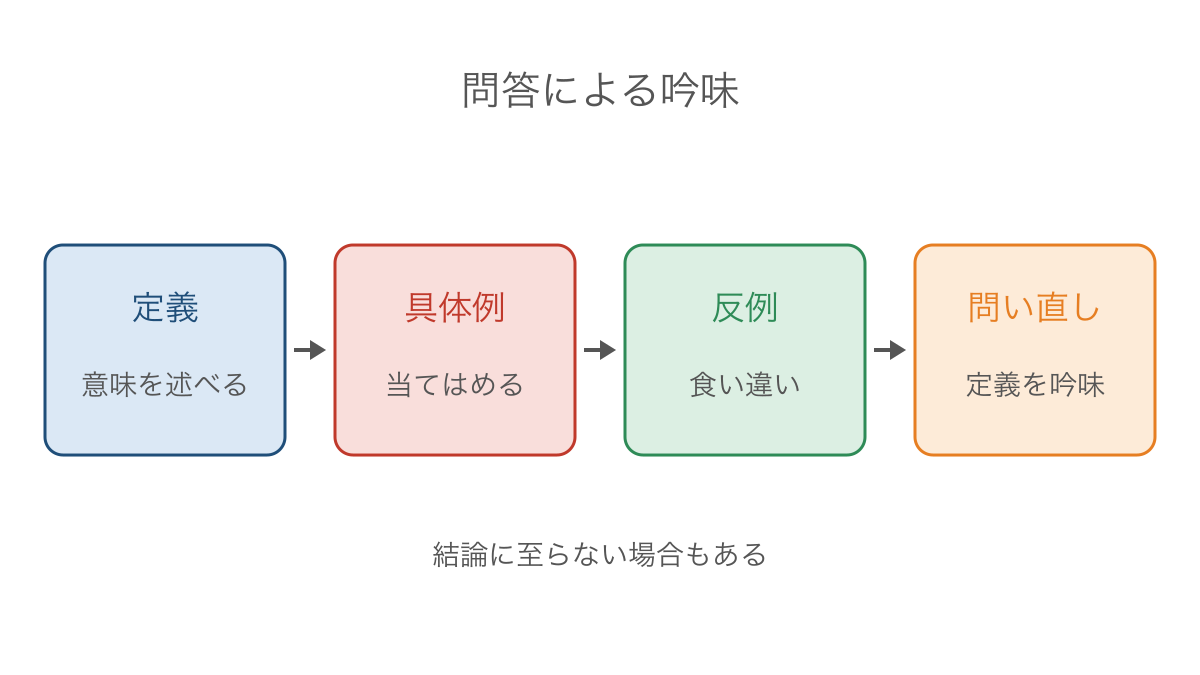 図3　定義を具体例と反例で確かめて問い直す問答の流れ