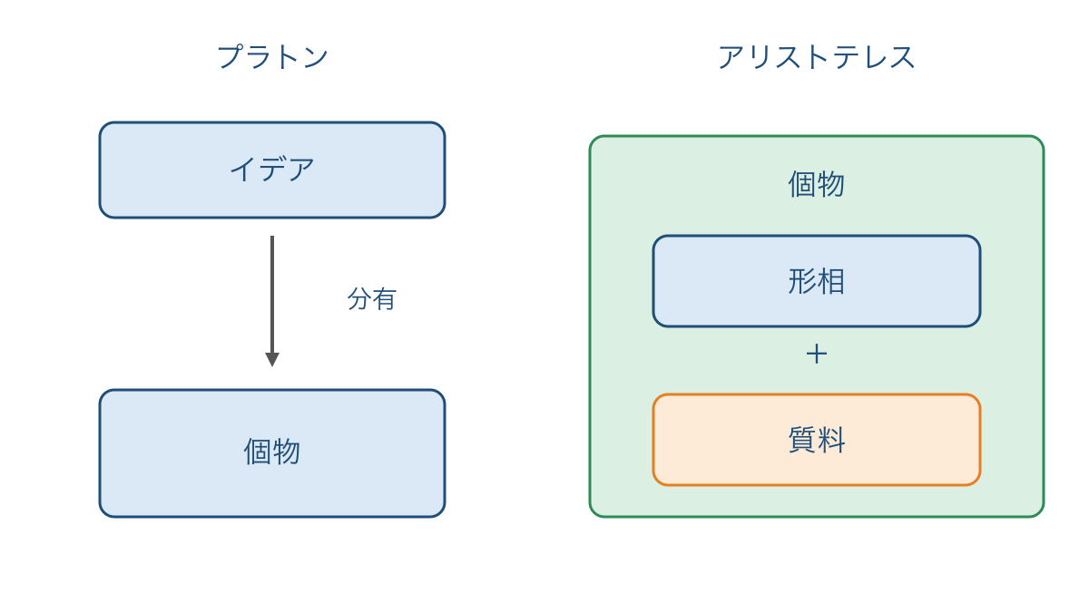 図1 個物を超えるイデアと個物に内在する形相の比較