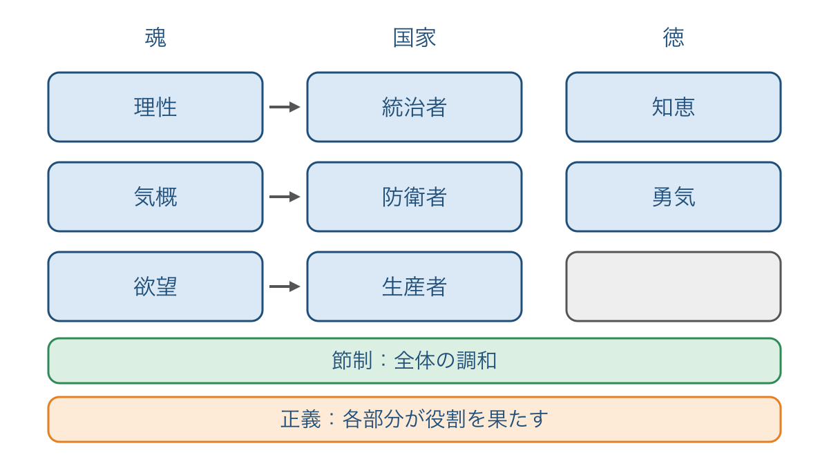 図2 魂の三つの働きと国家の役割に対応する徳