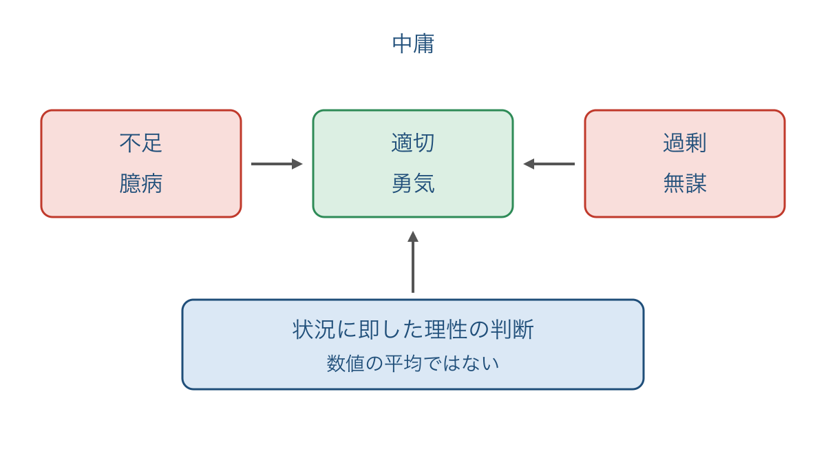 図3 臆病と無謀を避け状況にふさわしい勇気を選ぶ関係