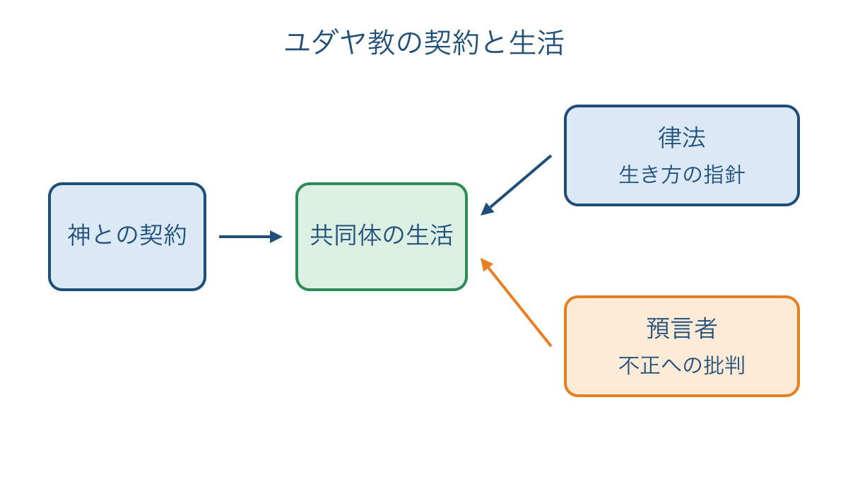 図1　神との契約から律法と預言者の働きを整理する図