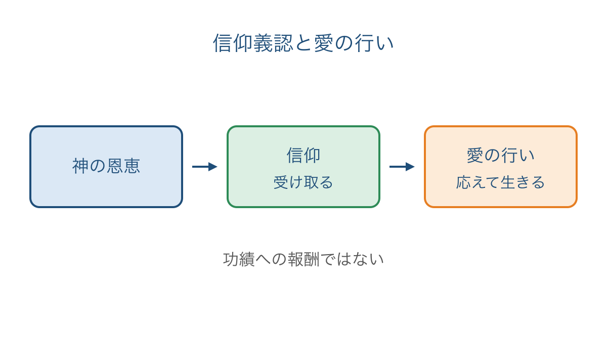図2　神の恩恵を受け取る信仰と愛の行いの位置づけ