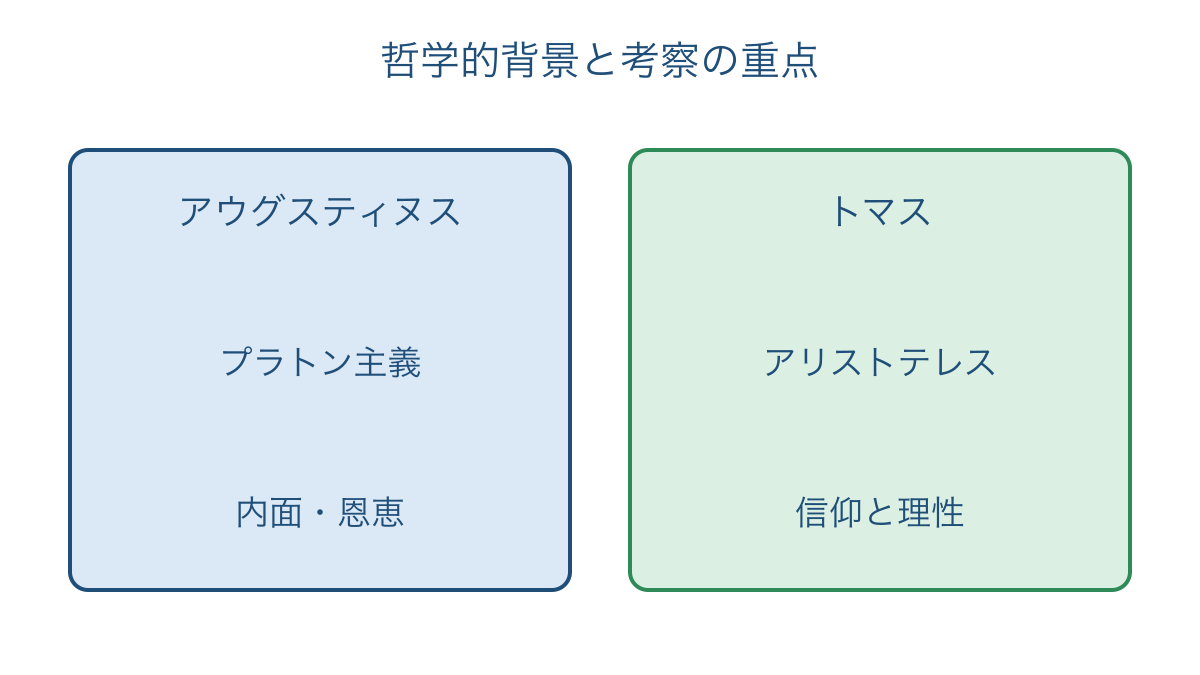 図3　アウグスティヌスとトマスの哲学的背景と重点
