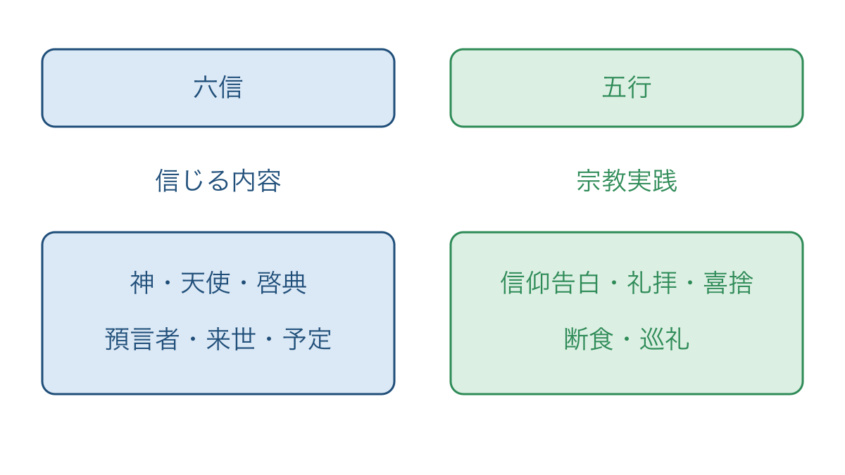 図1 六信と五行を信仰の内容と宗教実践に分けた図