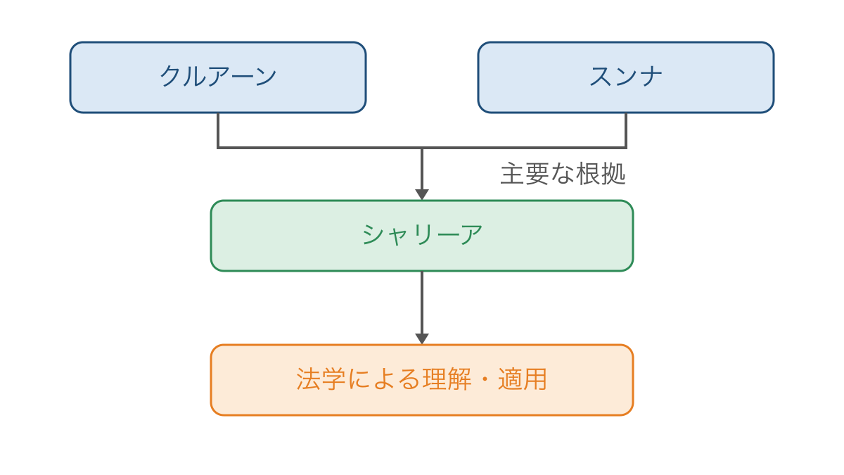 図2 聖典と慣行を根拠に規範を理解し適用する関係図