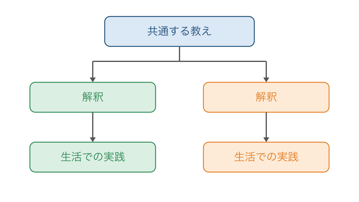 図3 共通する教えから解釈と実践の多様性を考える図