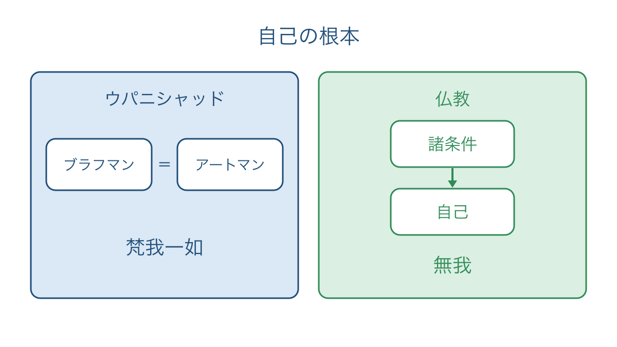 図1　梵我一如と無我による自己の捉え方の比較
