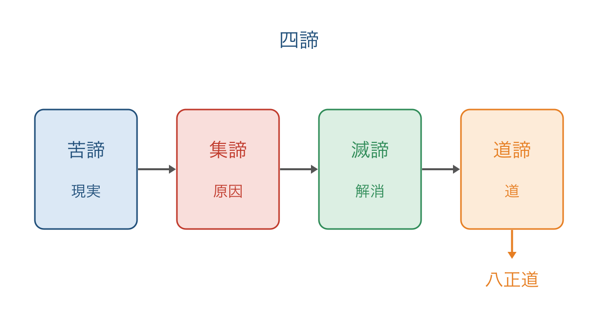 図2　苦の現実から原因と解消と実践をたどる四諦