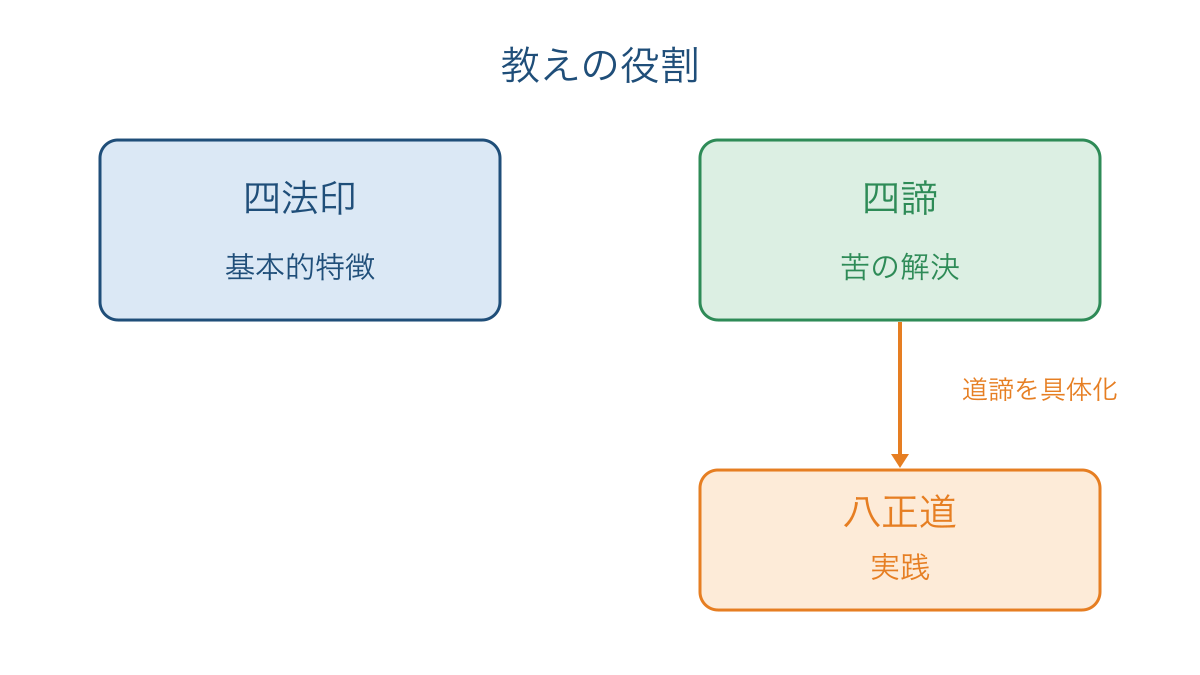 図3　四法印と四諦の役割および八正道との関係