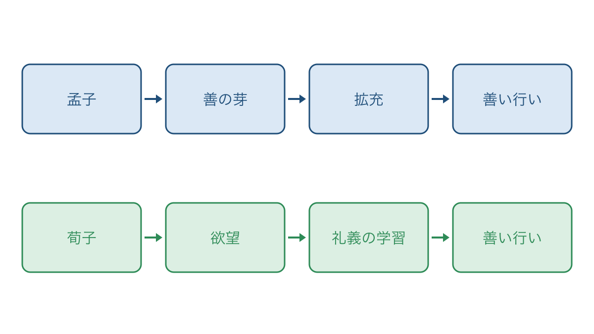 図1 孟子と荀子が考える善い行いまでの道筋