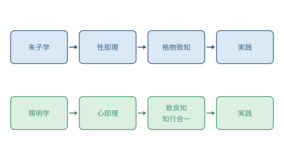 図2 朱子学と陽明学の理の捉え方と修養の比較