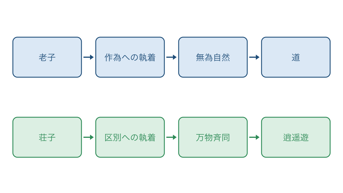 図3 老子と荘子が問い直す執着と目指すあり方
