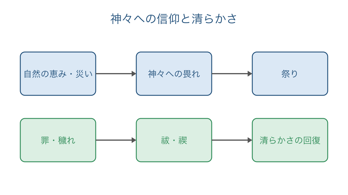 図1 自然への畏れと清らかさの回復を整理する概念図