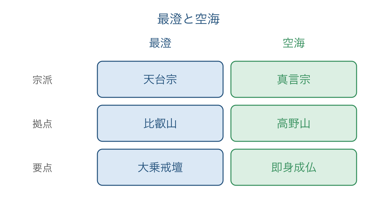 図2 最澄と空海の宗派と教えを同じ項目で比べる図