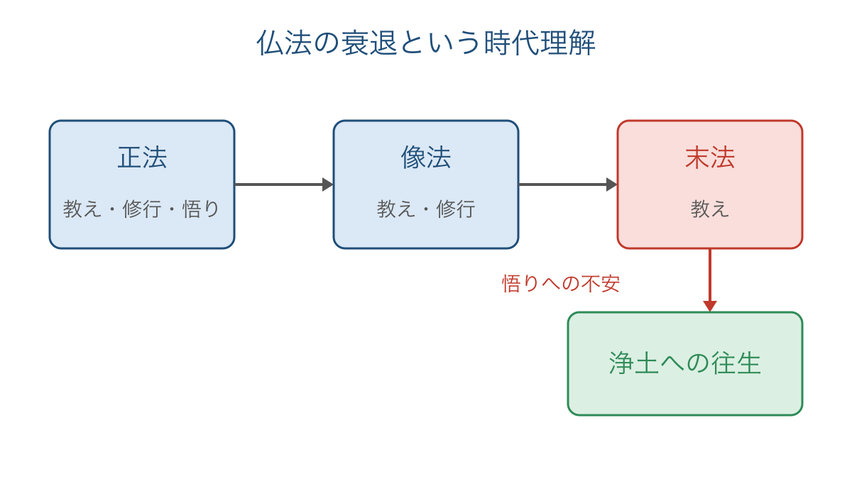 図3 正法から末法への区分と浄土への願いの関係図