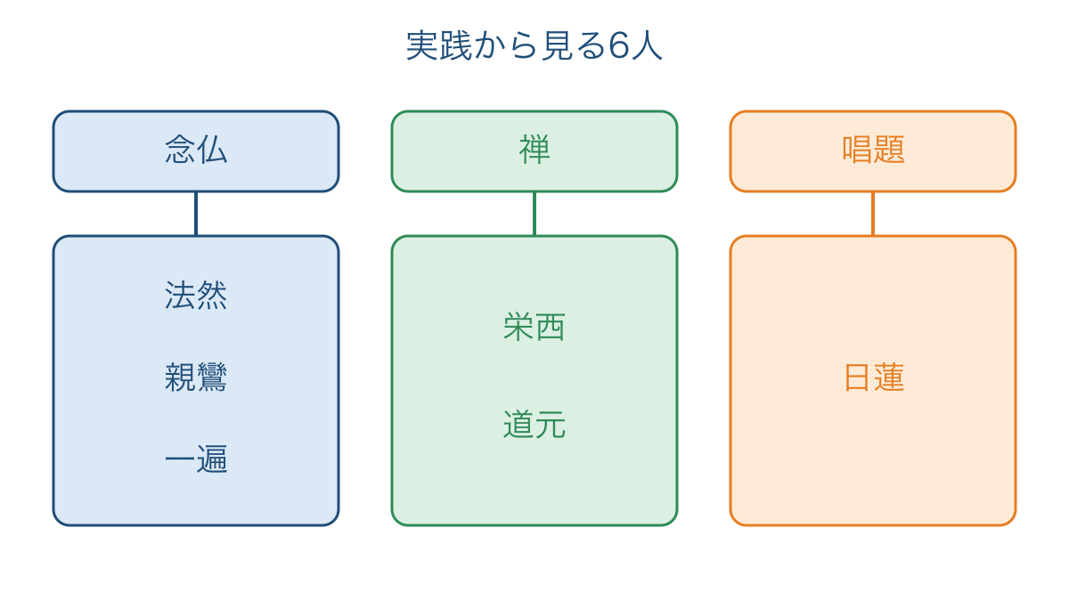 図1 念仏・禅・唱題を軸に整理する6人の仏教者