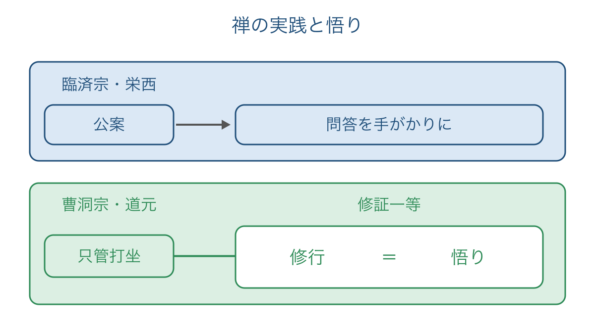 図2 公案と只管打坐から見る禅の実践の違い