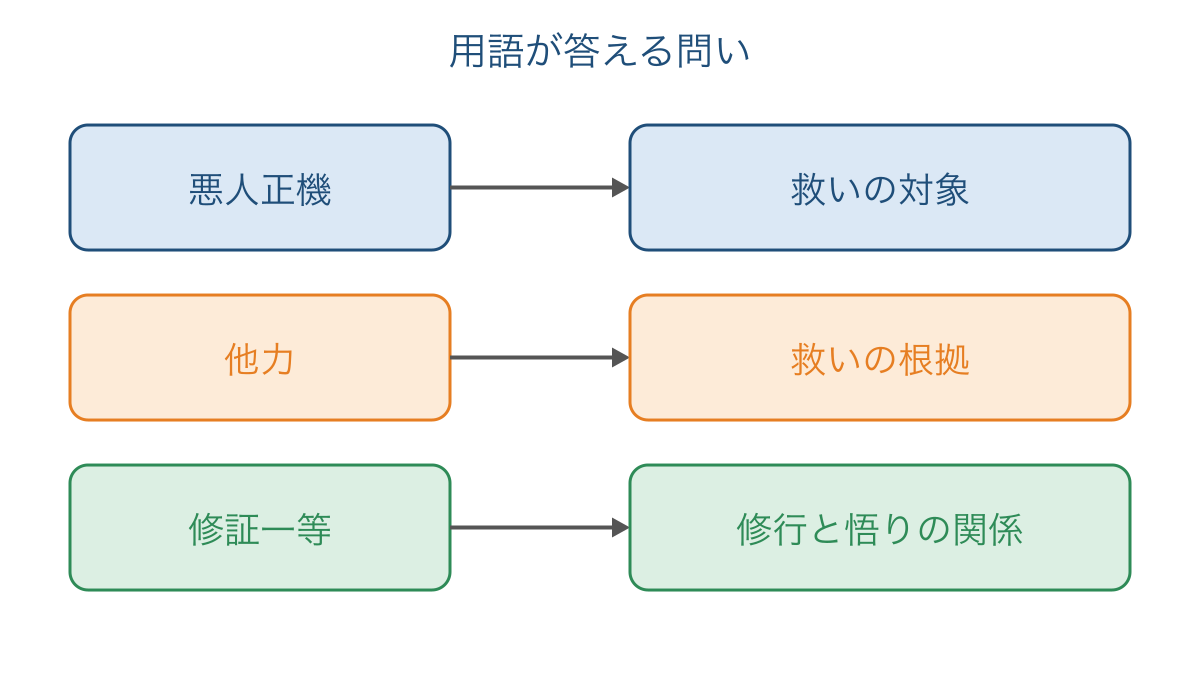 図3 悪人正機・他力・修証一等を読むための問い