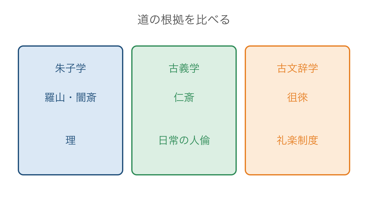 図1 朱子学と古学で異なる道の根拠を比べる
