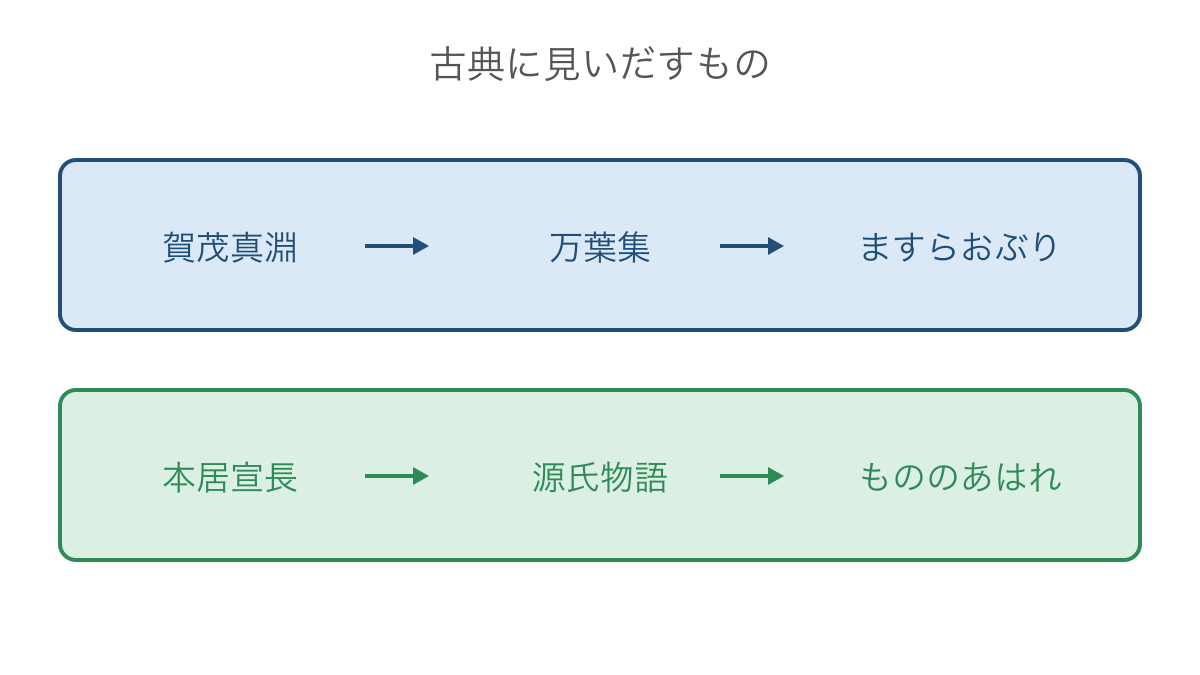図2 真淵と宣長が古典に見いだした特徴の比較