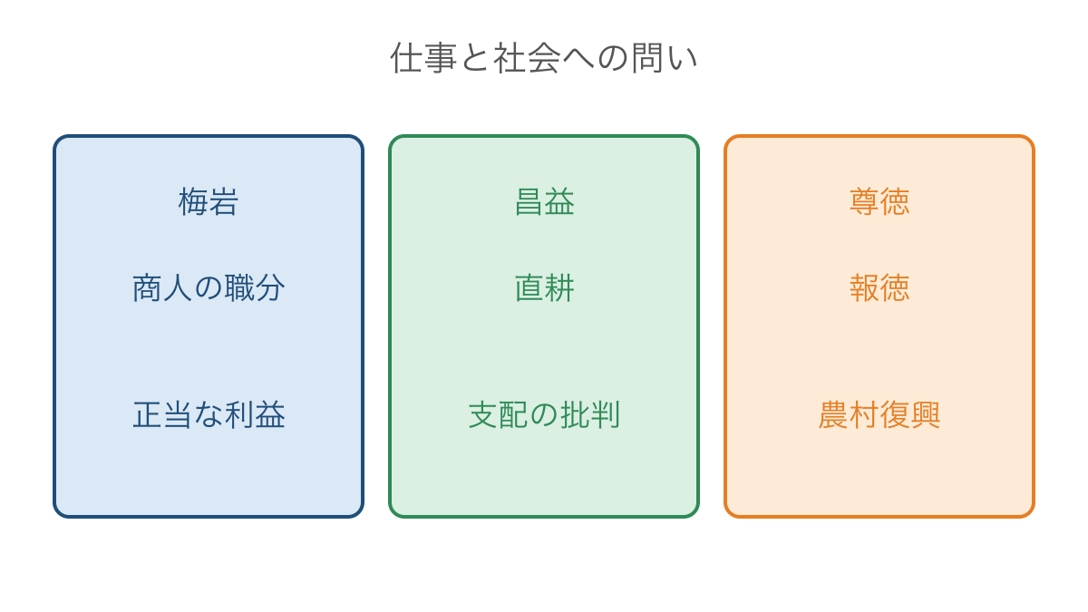 図3 仕事と生活をめぐる梅岩と昌益と尊徳の違い