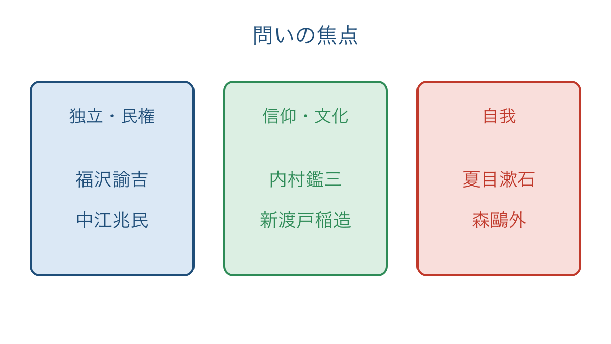 図1　近代日本の思想を問いの焦点ごとに整理する図