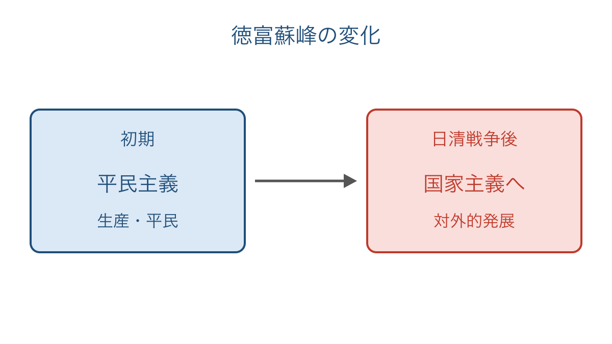 図2　徳富蘇峰の思想を時期の違いから読み分ける図
