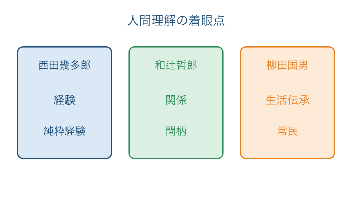 図3　西田和辻柳田の人間理解を着眼点から比較する図