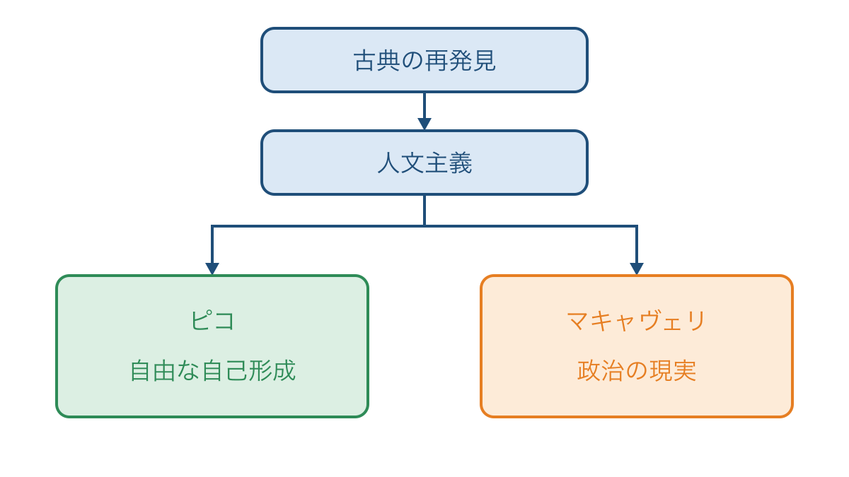 図1　古典の再発見から広がる人間形成と政治への関心