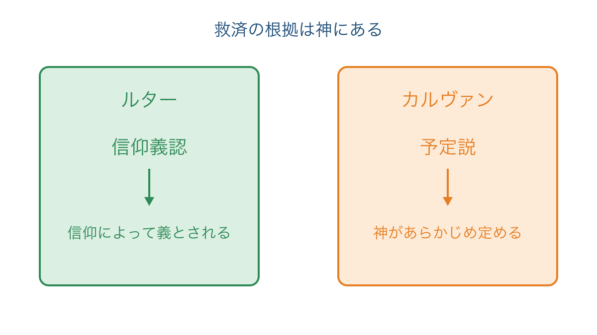 図2　救済の問いから比べるルターとカルヴァンの重点