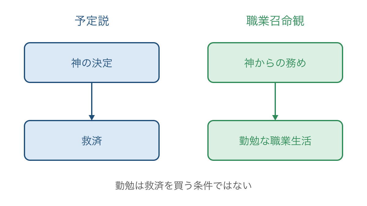 図3　神による救済の決定と職業に励む生活の区別