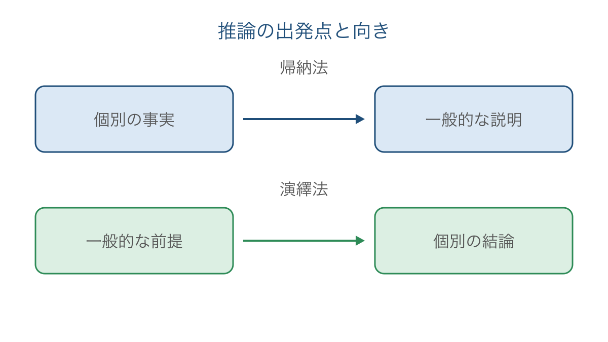 図1 帰納法と演繹法の出発点と推論の向きを比較する図