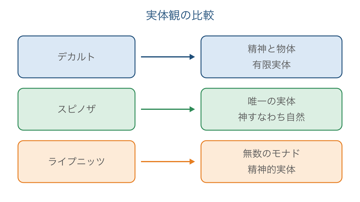 図3 合理論の三人を根本的な存在の捉え方で比較する図