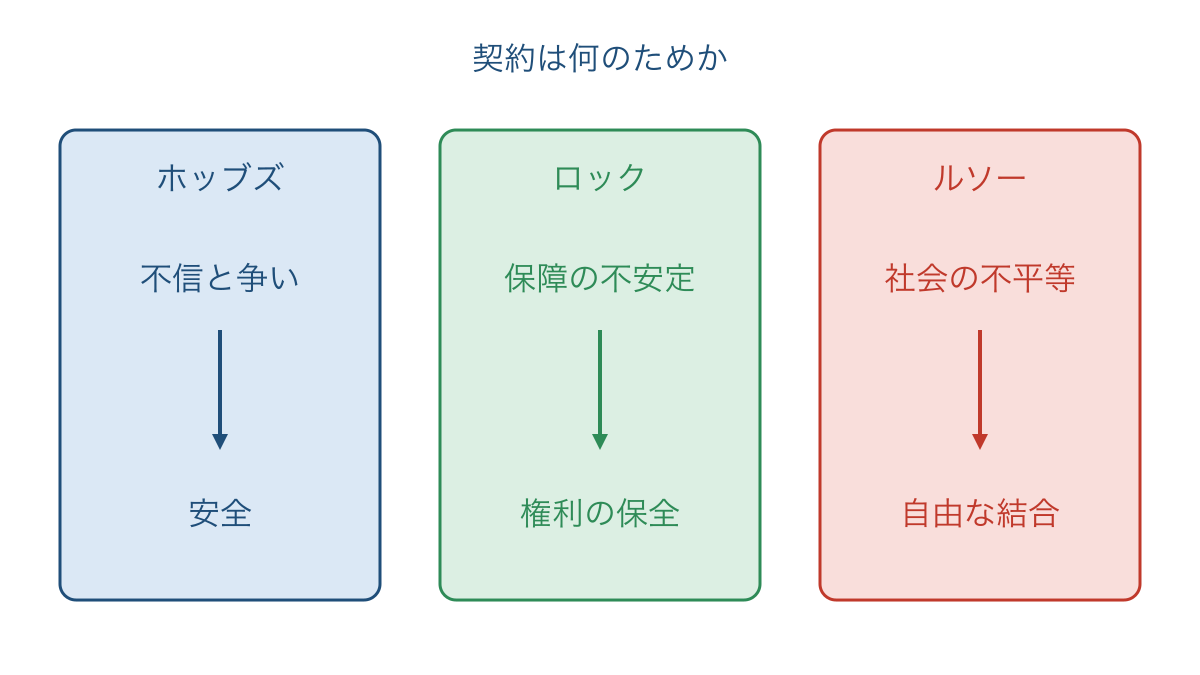 図1　契約の目的から比べる社会契約説の3人の重点