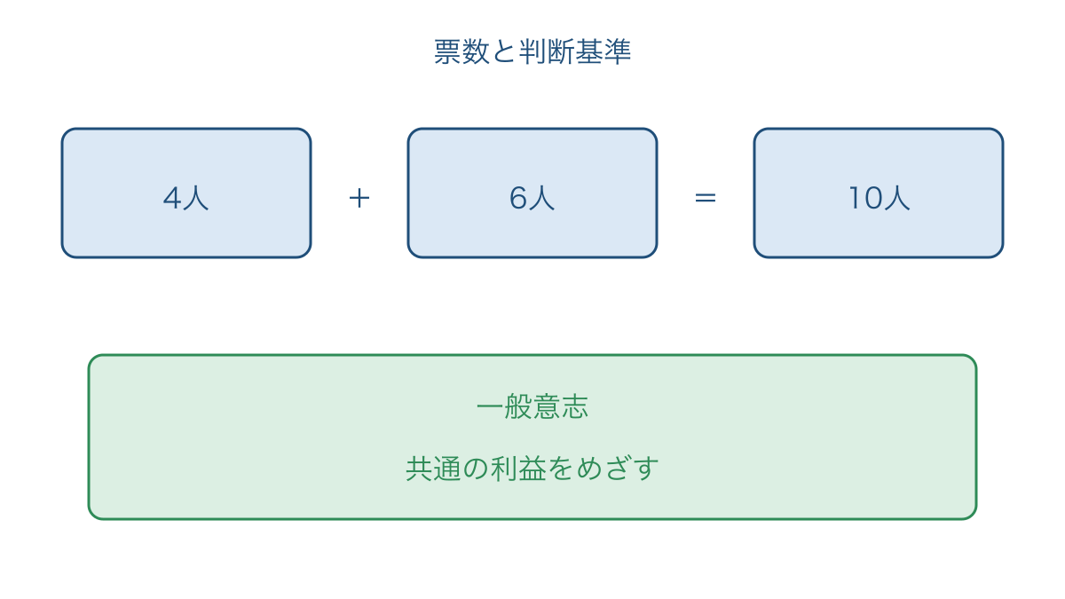 図2　投票数の計算と共通の利益を判断する基準の区別