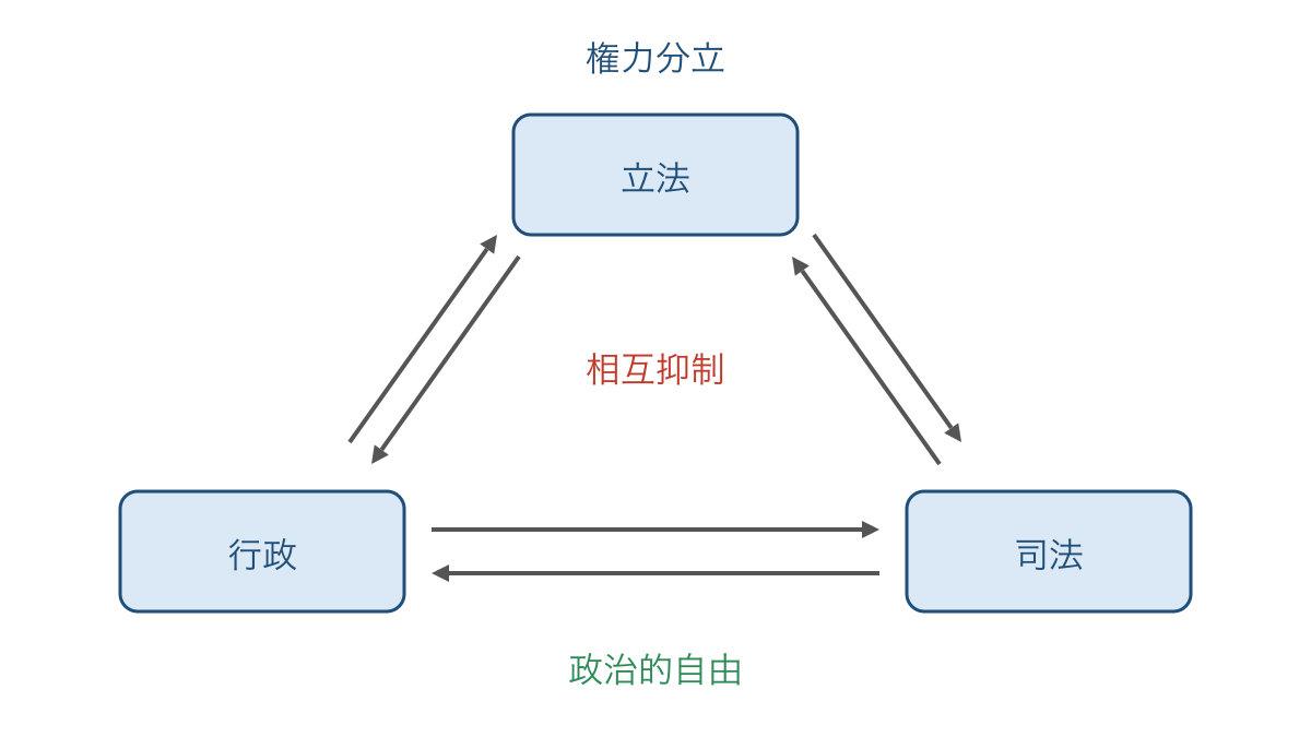 図3　政治的自由を守るための権力分立と相互抑制