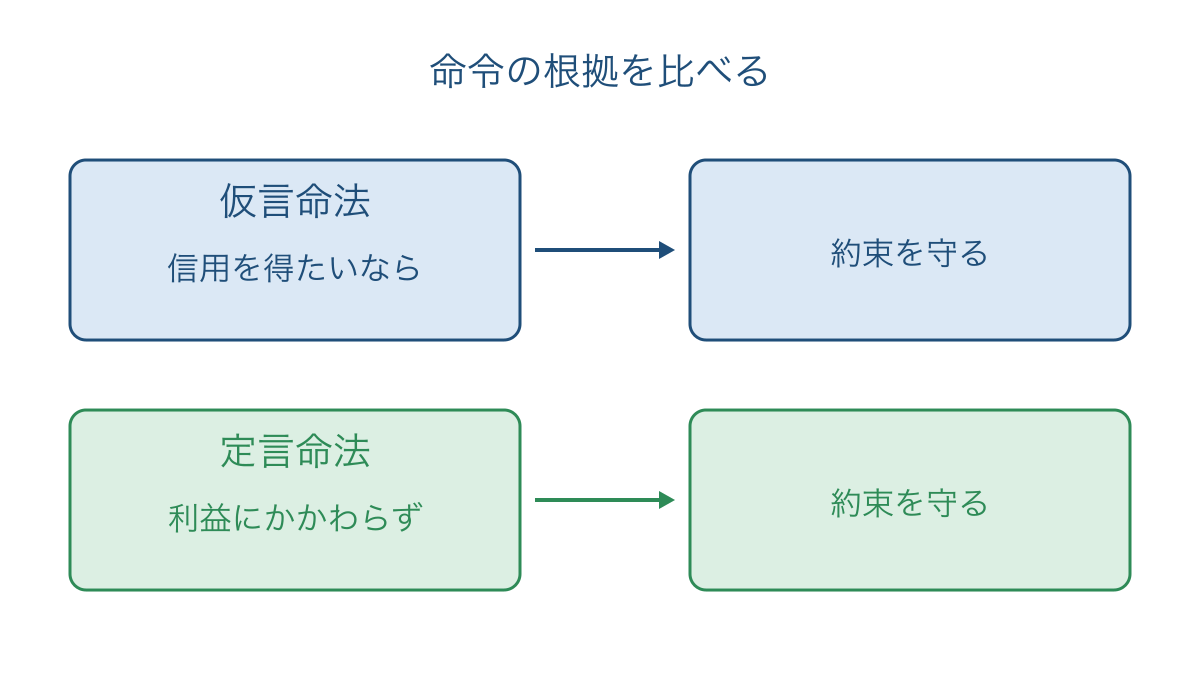 図2 同じ行為でも命令を支える条件の有無が異なる比較