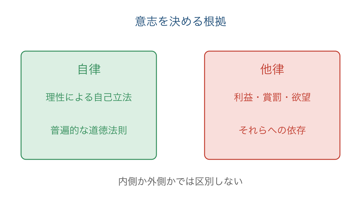 図3 自律と他律を意志の決定根拠によって区別する図