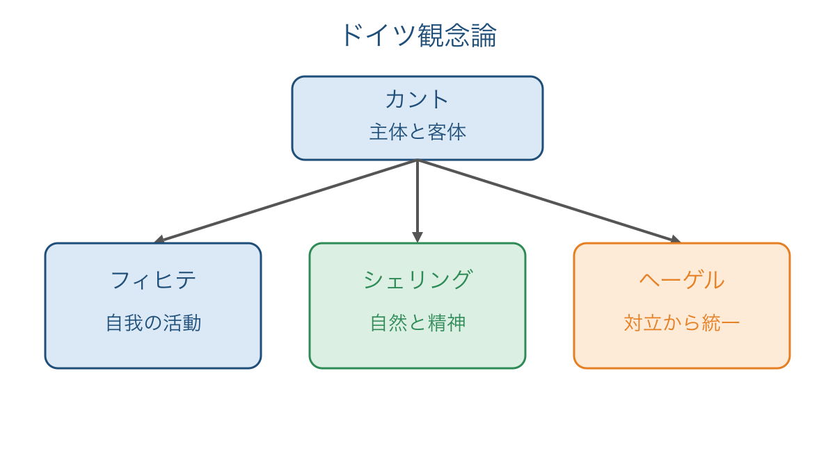 図1　カント以後の問いを受け継ぐ思想家と着眼点