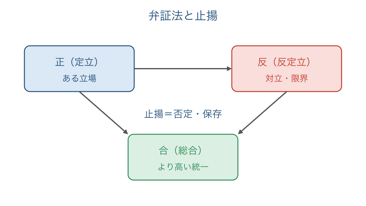 図2　正と反の一面性を否定し内容を保存する止揚