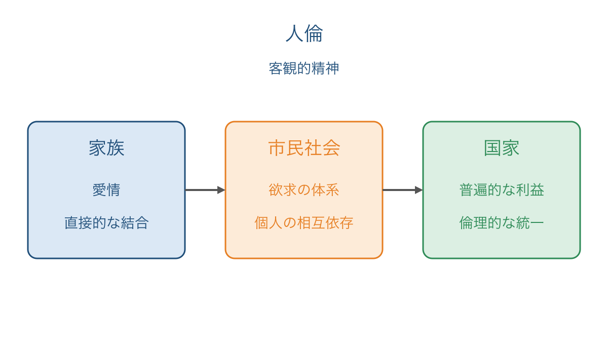 図3　家族と市民社会と国家を結ぶ人倫の仕組み