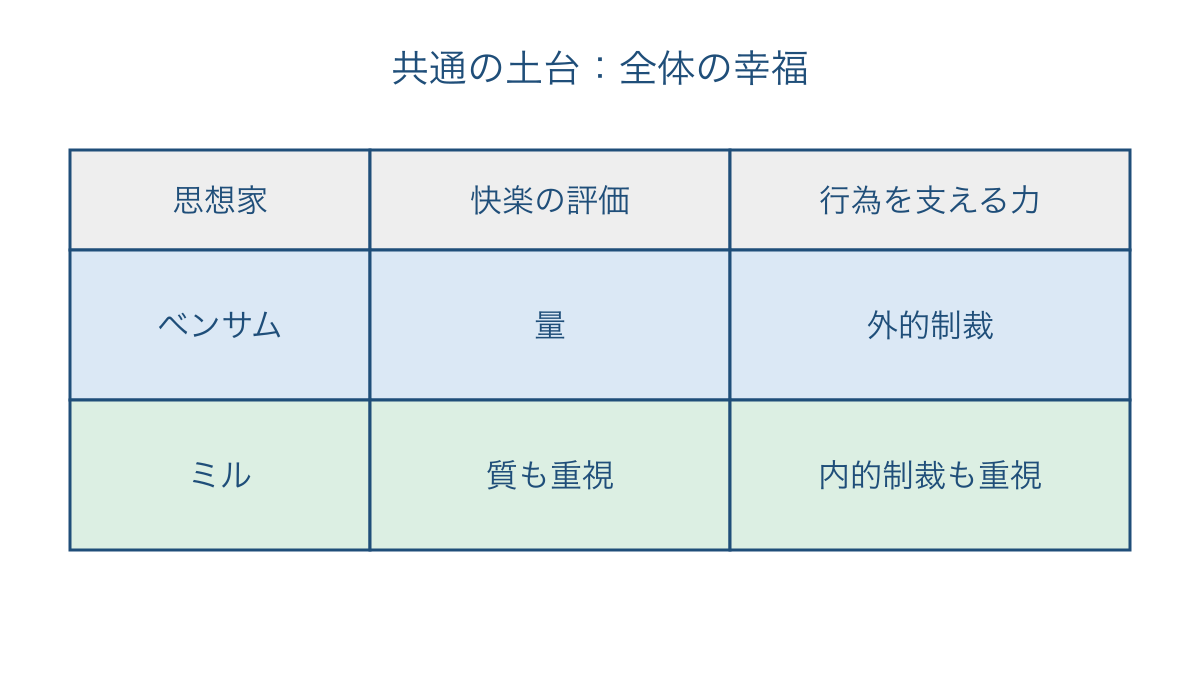図1 ベンサムとミルの快楽評価と制裁の比較