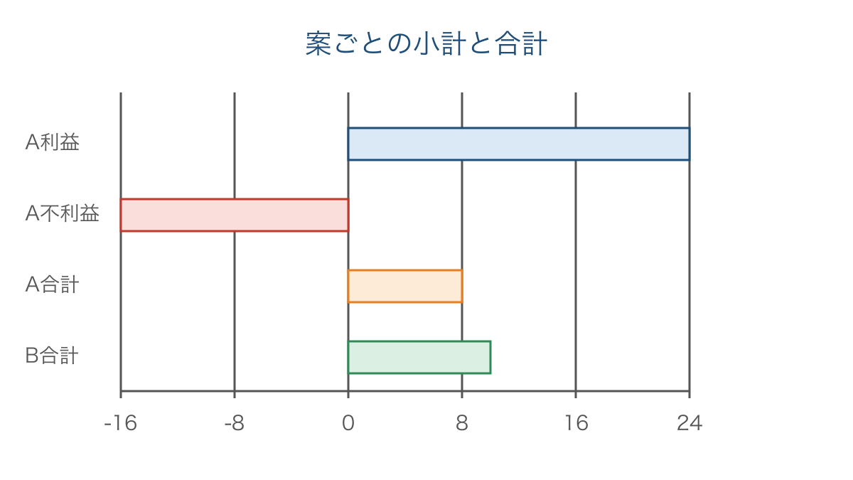 図2 展示案ごとの利益と不利益の小計の比較