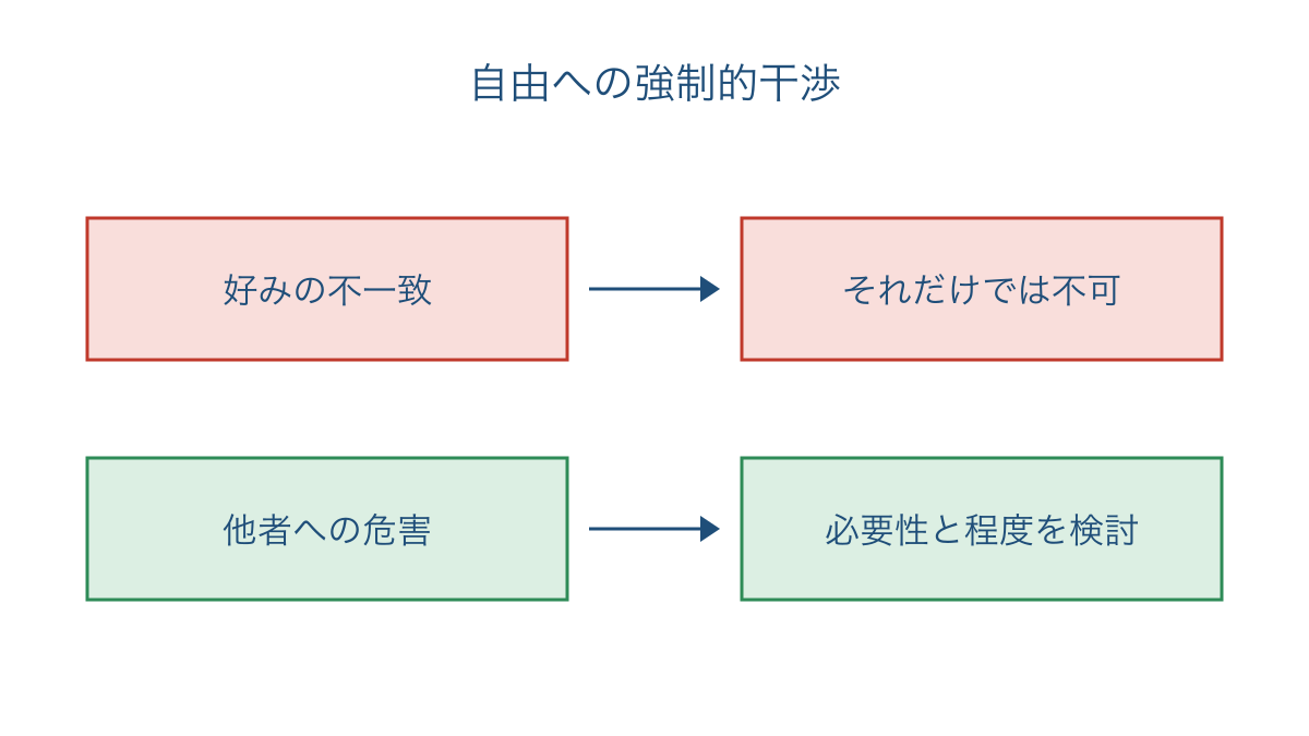 図3 自由を制限する理由と他者危害の関係