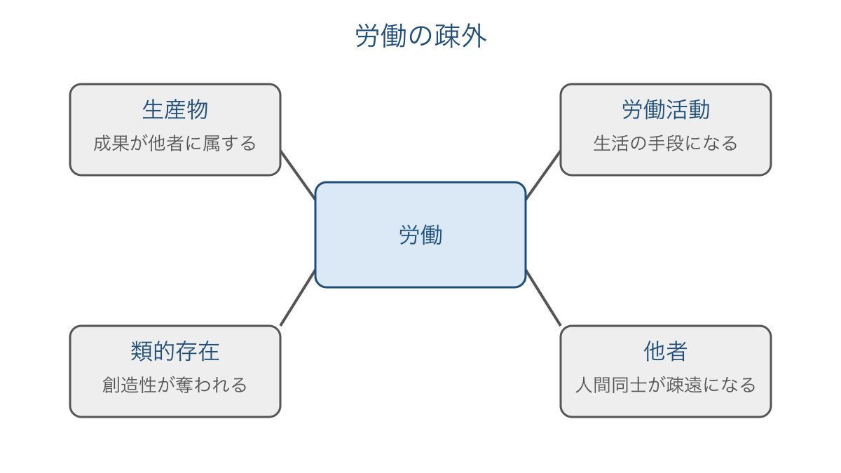 図1 労働の疎外を四つの関係から捉える概念図