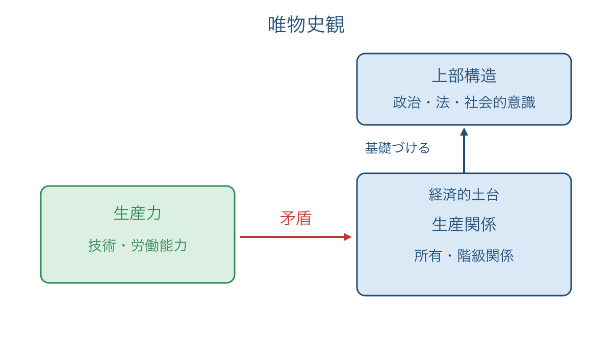 図2 生産力と生産関係の矛盾および上部構造の関係